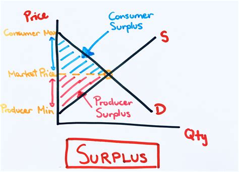 Surplus .